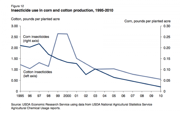 Figure18 hows that corn insecticide use decreases until 2002 and then levels, cotton insecticides increase from 1998- 1999, then reduces.