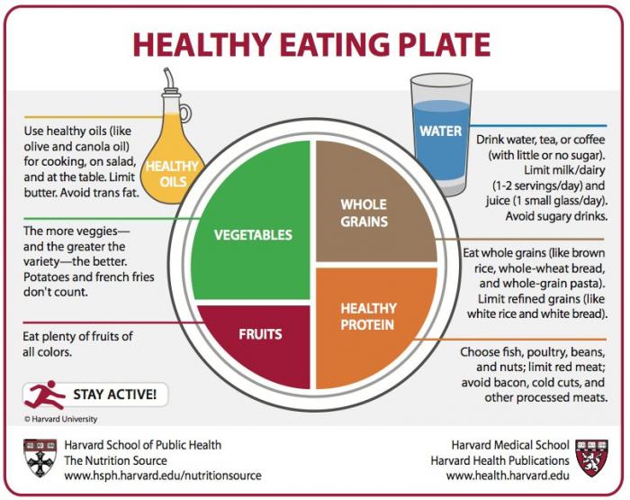 Harvard's Healthy Eating Plate, see text description in link below
