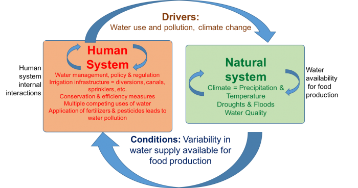 schematic of Coupled Human-Natural System, See link in caption for text description