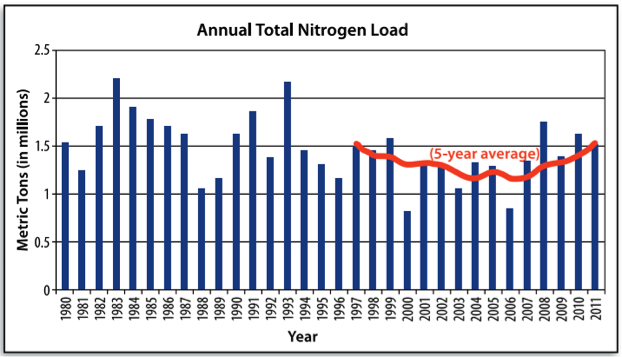 Graph of Annual Total Nitrogen loads to the Gulf of Mexico