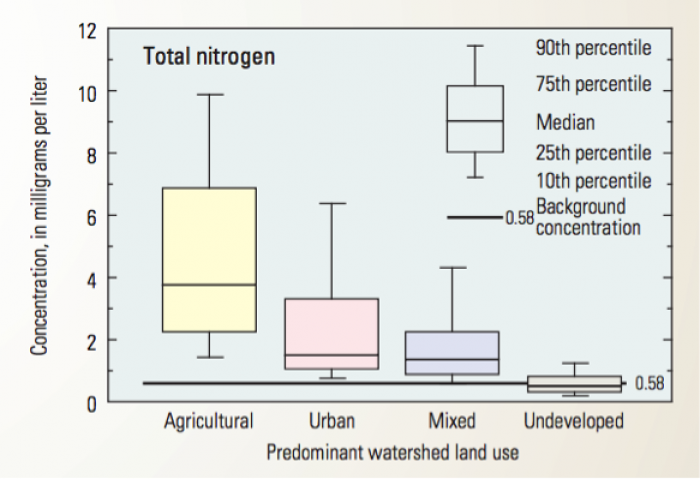 graph of Nitrogen concentrations in streams draining watersheds with different land uses