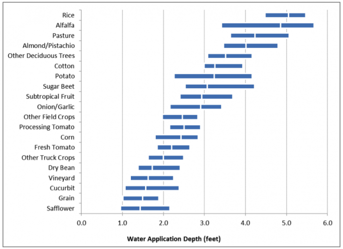 Graph of  Water use of California crops, as measured by water application depth