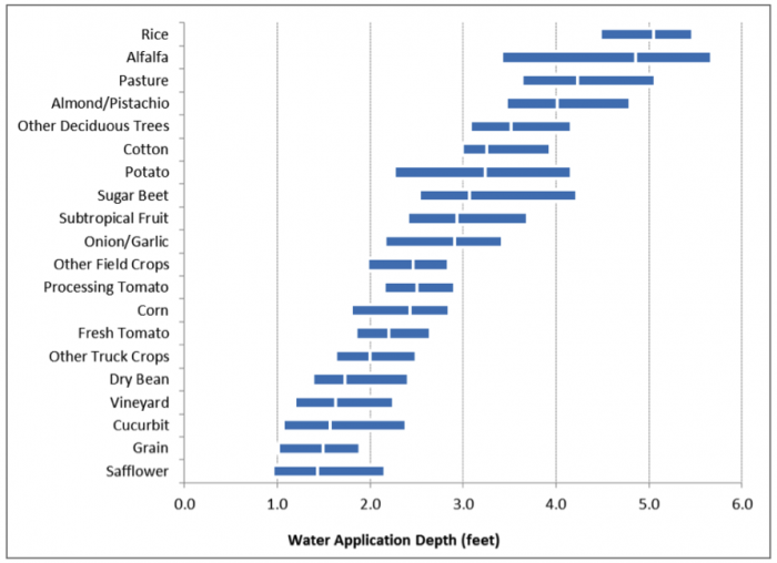 Graph of Water use of California crops, as measured by water application depth