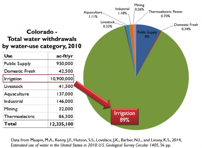 Pie graph of total water withdrawals by water-use category in 2010 in Colorado, see text description in link below