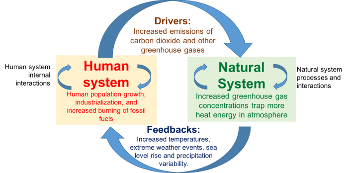 Diagram of Human-Natural System. See text description in link below