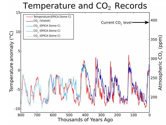 The graph shows temperature and carbon dioxide records from 800,000 years ago to recent times.