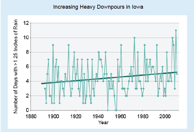 Increasing downpours in Iowa