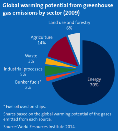 Global warming potential from greenhouse gas emissions by sector: 70% Energy, 14% Agriculture, 6% Land use and forestry, 5% Industrial processes, 3% Waste, 2% Bunker fuels