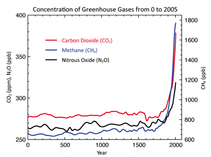 Graph depicting the concentration of greenhouse gases from 0 to 2005. Refer to the caption for more details.
