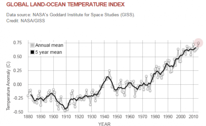 Global land-ocean temperature index. See caption for more details.