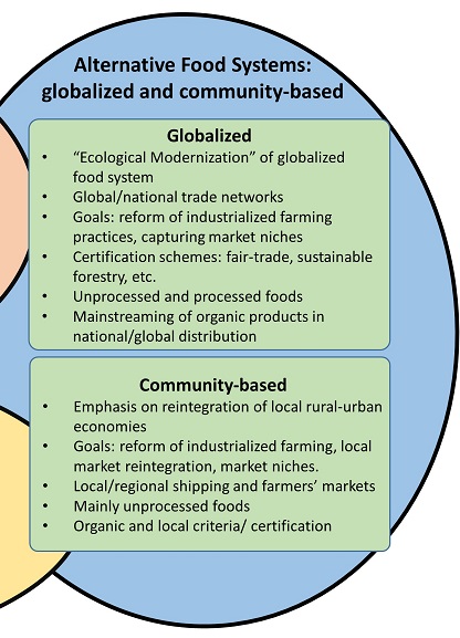 Alternative Food Systems: globalized and community based. See link in caption for text description