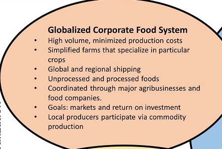 Globalized Corporate Food System. See link in caption for text description