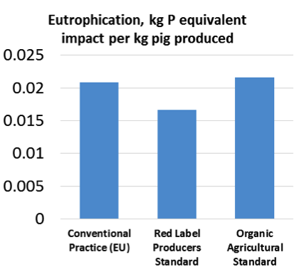 Results of a life cycle assessment for water pollution impacts of pork production under different standard methods in France: EU standard best conventional methods using confinement; a red label producers standard using more humane methods and conventional cropping, and organic standard methods including humane treatment and organically produced crops