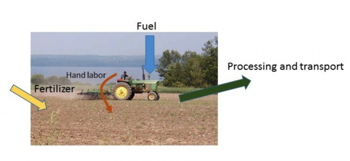 Principal flows of human-managed energy inputs involved in food production based on the resources of soil, seed, water, and solar energy. These are the flows that can be accounted for using an LCA approach