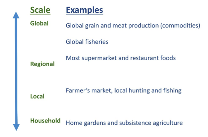 Spacial scale of organization in food systems. See link in caption for text description
