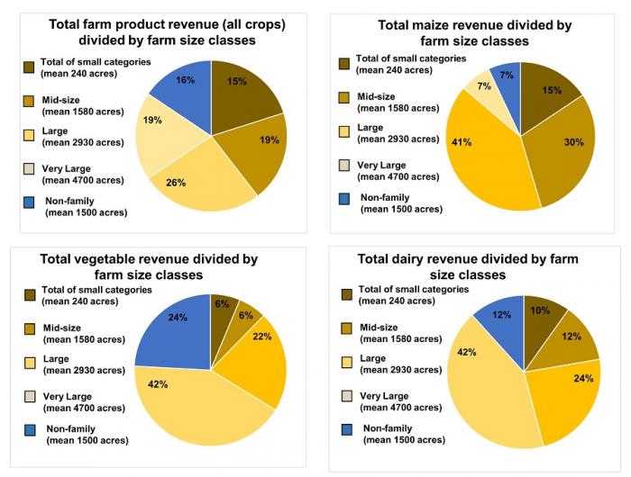 Pie charts summarizing break down of revenue of farm products, see caption