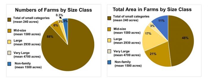 pie charts summarizing 2012 agricultural census, see caption