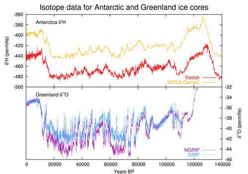 Graph of Data Points from Ice Cores: Explained Below