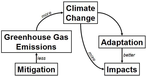 climate change diagram