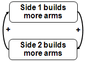 Diagram of arm building