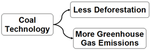 Diagram of a box labeled Coal technology branching out into two boxes: less deforestation and more greenhouse gas emissions