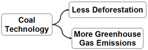 Box labeled Coal technology branching out into two boxes: Less deforestation and more greenhouse gas emissions.