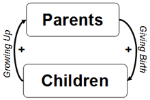 A cyclic diagram of parent and children .