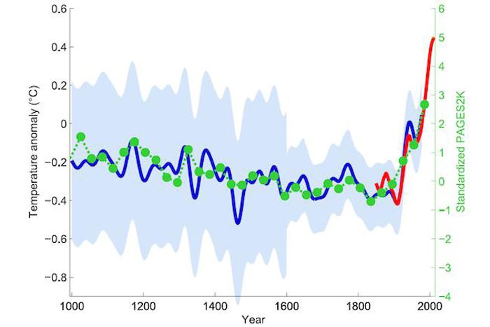 Graph showing temperature anomalies from 1000 to 2000. More details in text description below.