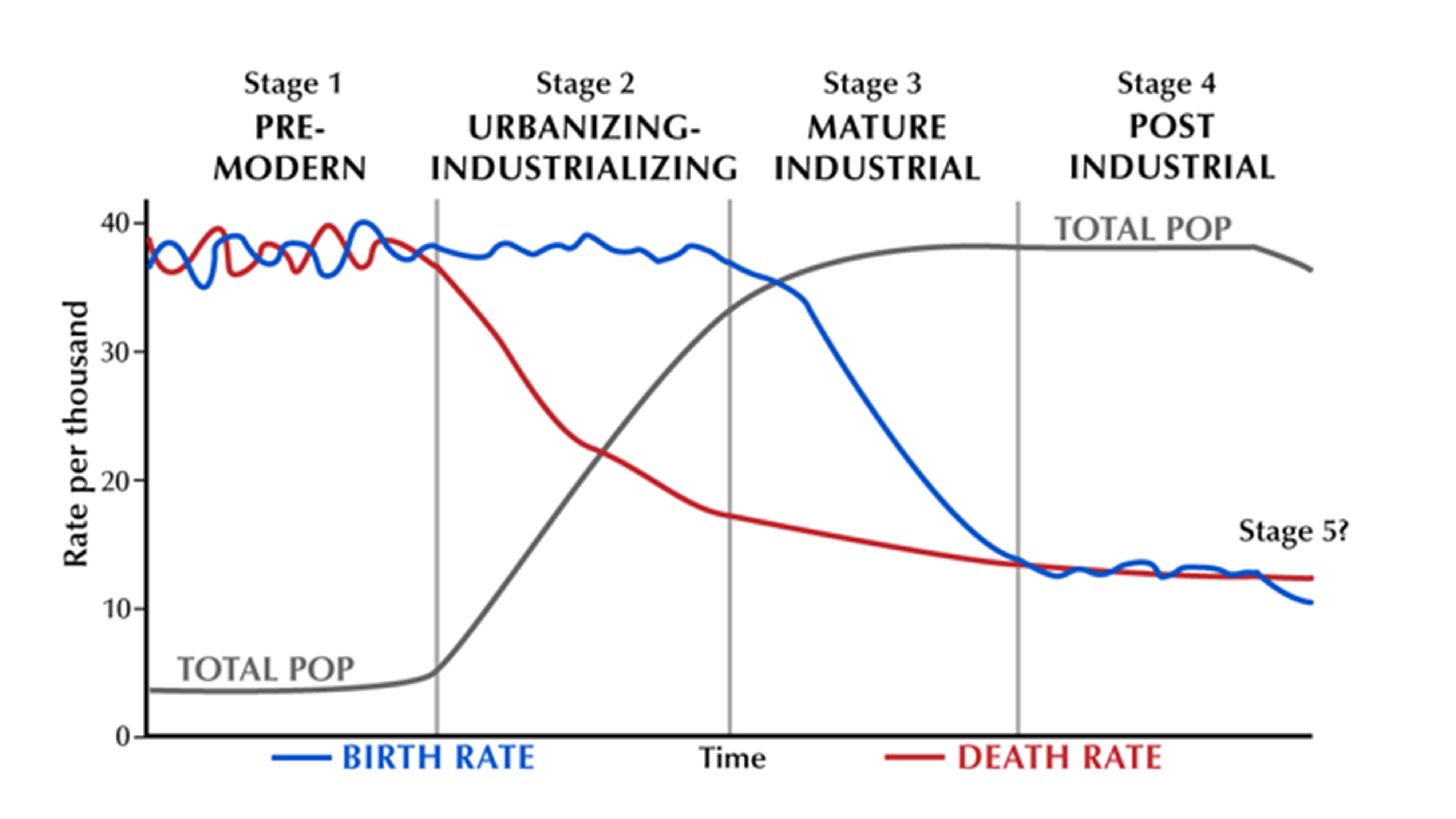 Demographic transition model. See description below image