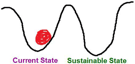 Diagram shaped like a W. Ball is in the first trough labeled current state and is trying to get to second trough sustainable state