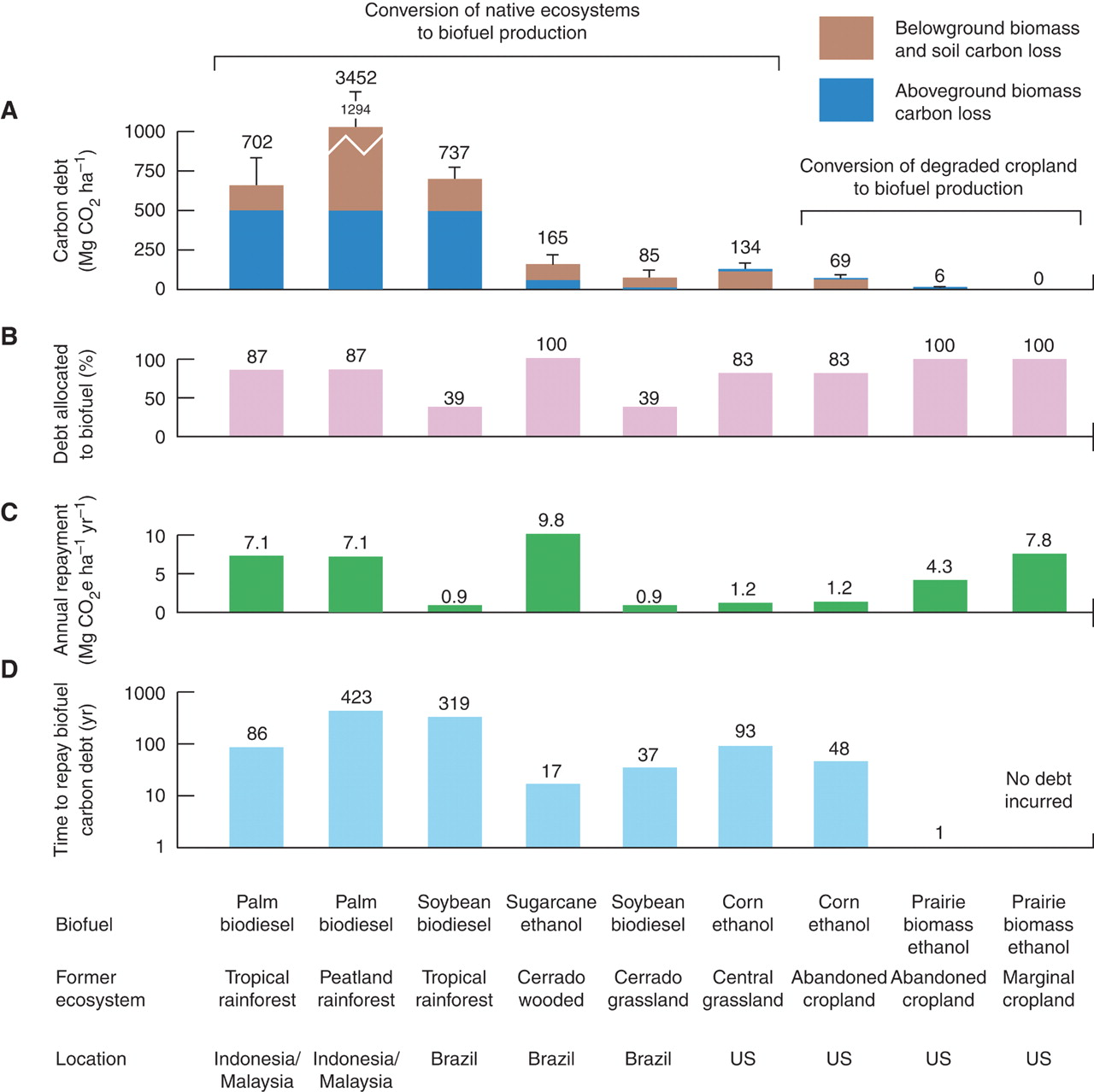 Conversion of native ecosystems to biofuel production chart (described in caption)