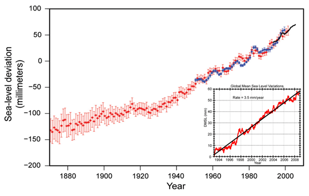 Graph showing trends in global sea-level rise From 1880 to 2000. Mm of deviation went from -150 to +50