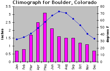 Climograph for Boulder Colorado showing avg temp & precip. Both bell curves. Temp peaks in July around 75 & precip peaks in May around 3in