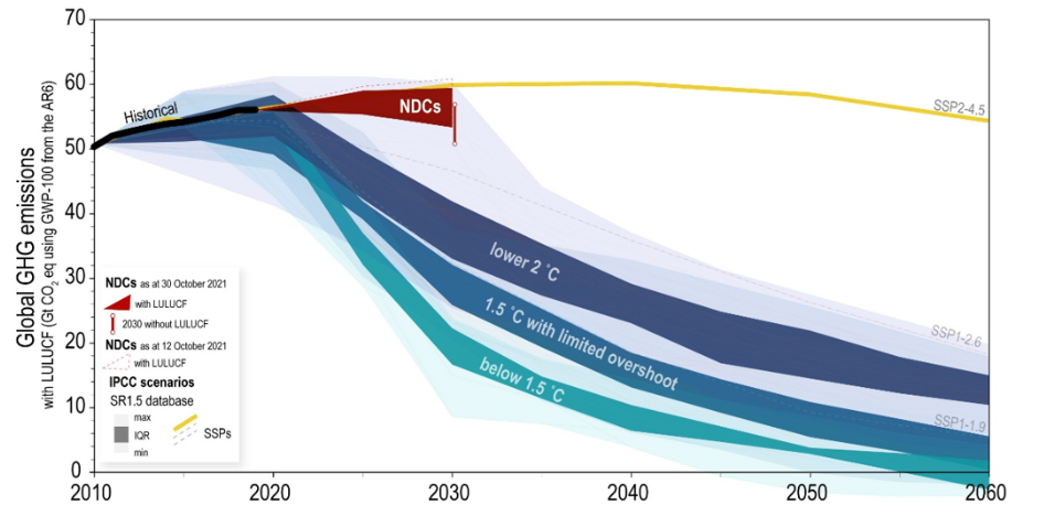 Projections of GHG emissions if NDCs are met as of 2021. The chart shows a significant gap between projected emissions if NDCs are met and emissions levels if the Paris Agreement goals are to be met.
