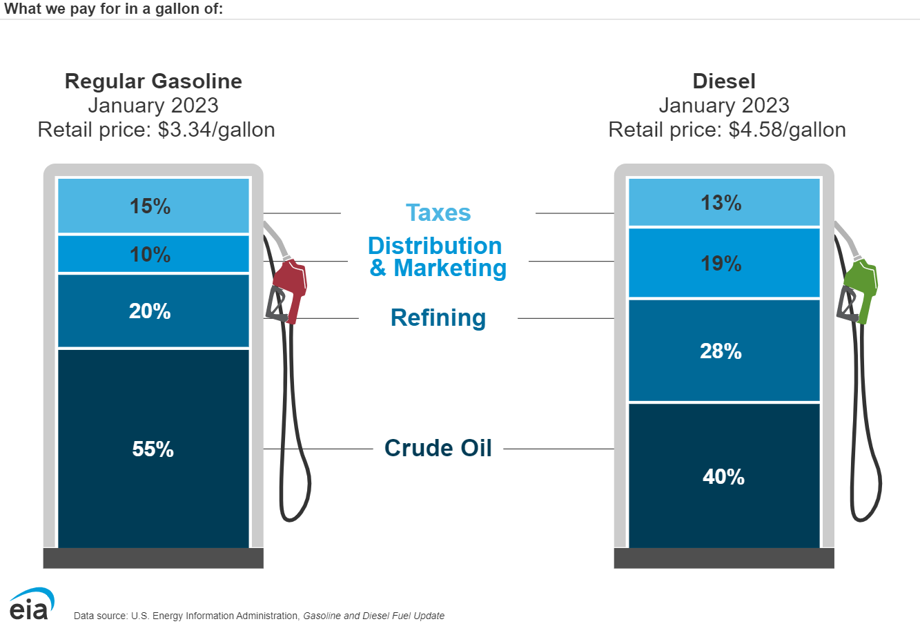 Image comparing costs of gas and diesel