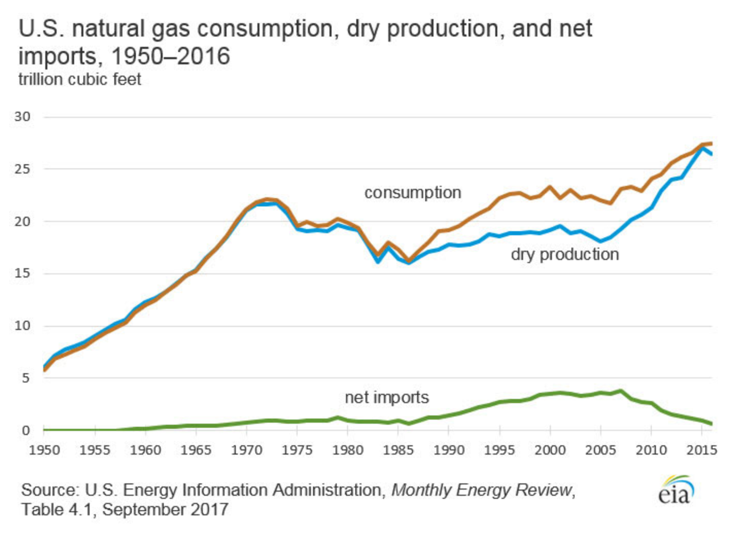 Graphic showing natural gas consumption, production and import trends 1950-2016