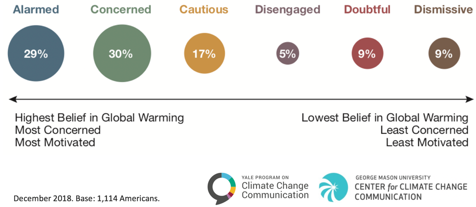 Yale 6 Americas climate change opinions 2019