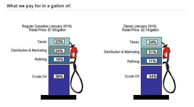 How Much Energy Is In A Gallon Of Gas?