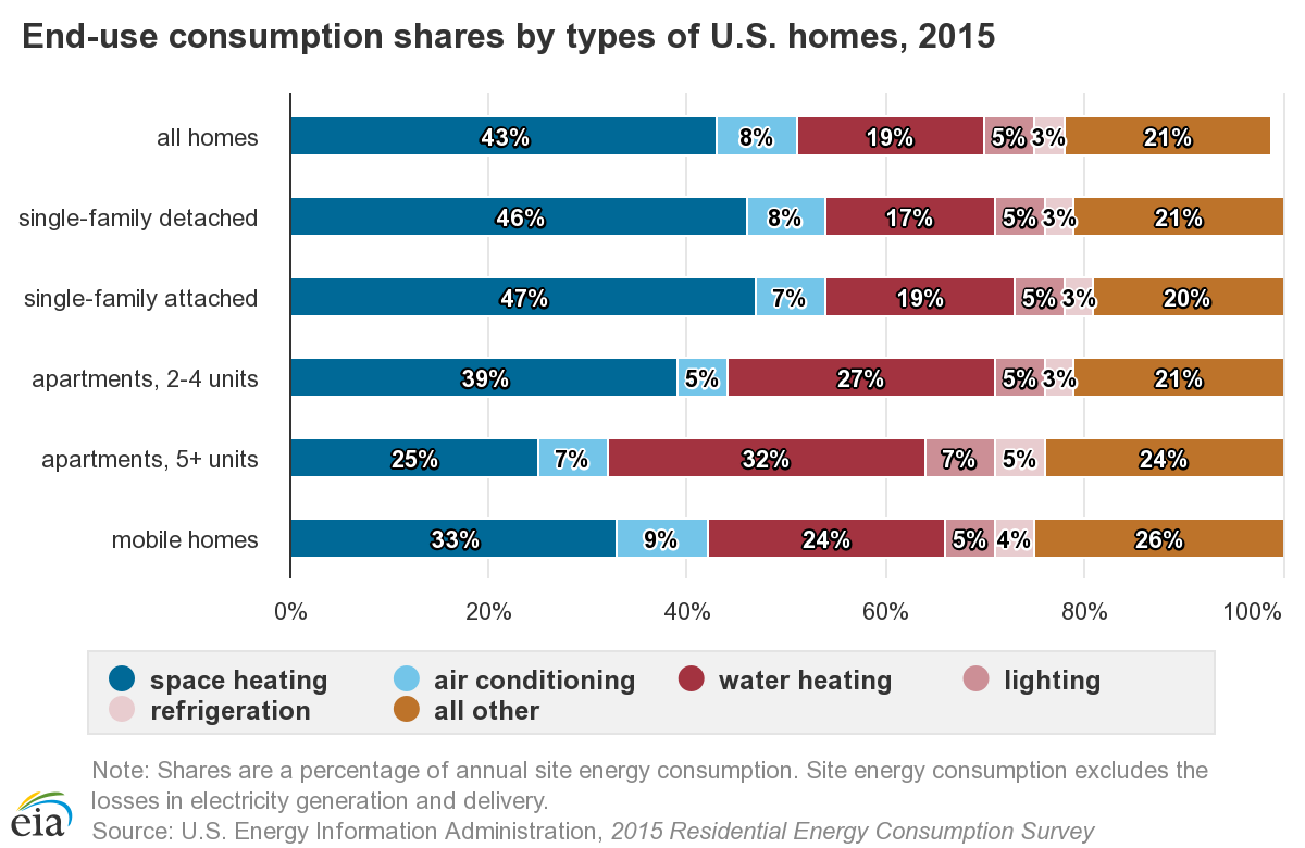 bar graph illustrating end-use energy consumption in US homes in 2015