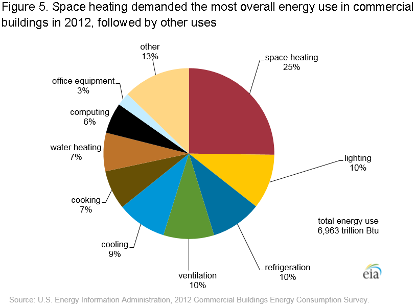 Pie chart showing US commercial building energy use. See link to text version in caption for details.