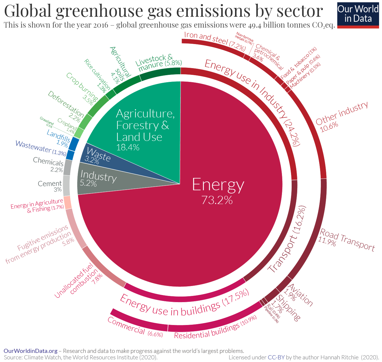 pie chart showing emissions by sector in the U.S.