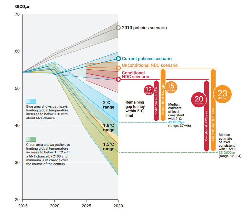 UNEP 2022 Emissions Gap