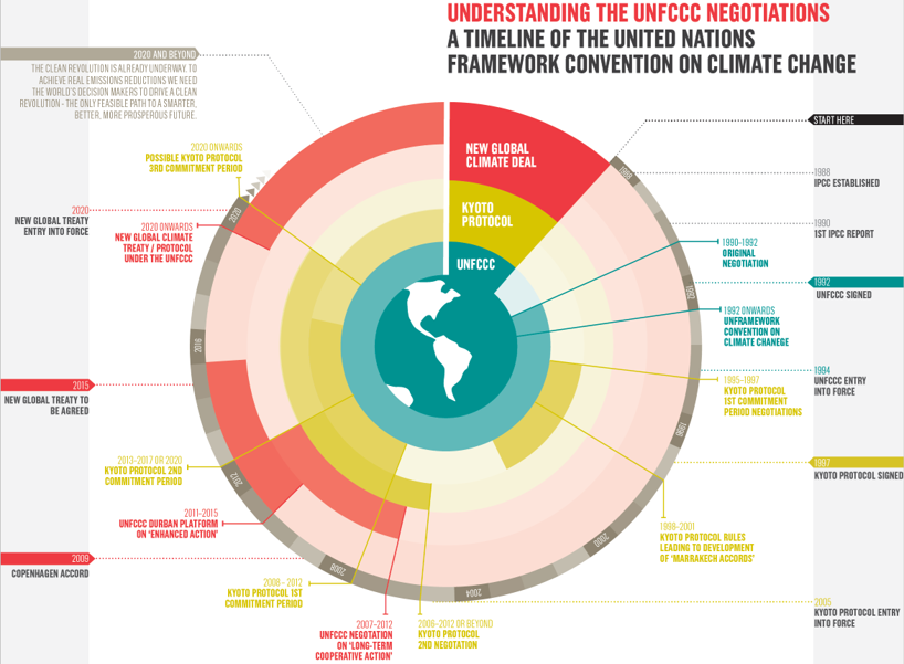 timeline of the United Nations Framework Convention on Climate Change. 