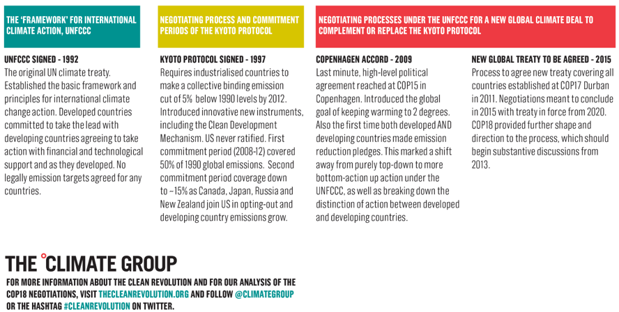 description of historical climate policy attempts at UNFCCC level