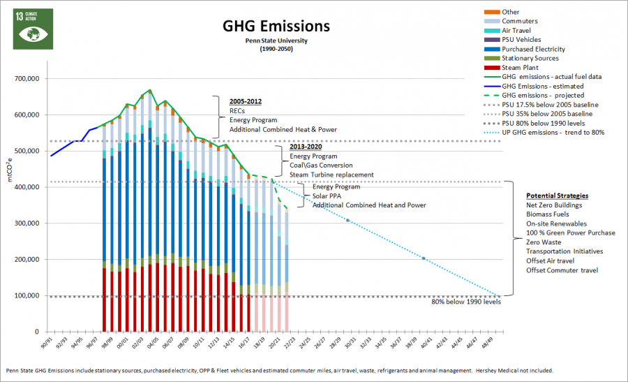 graphic showing annual GHG emissions by sector for Penn State through 2019 and projected through 2050