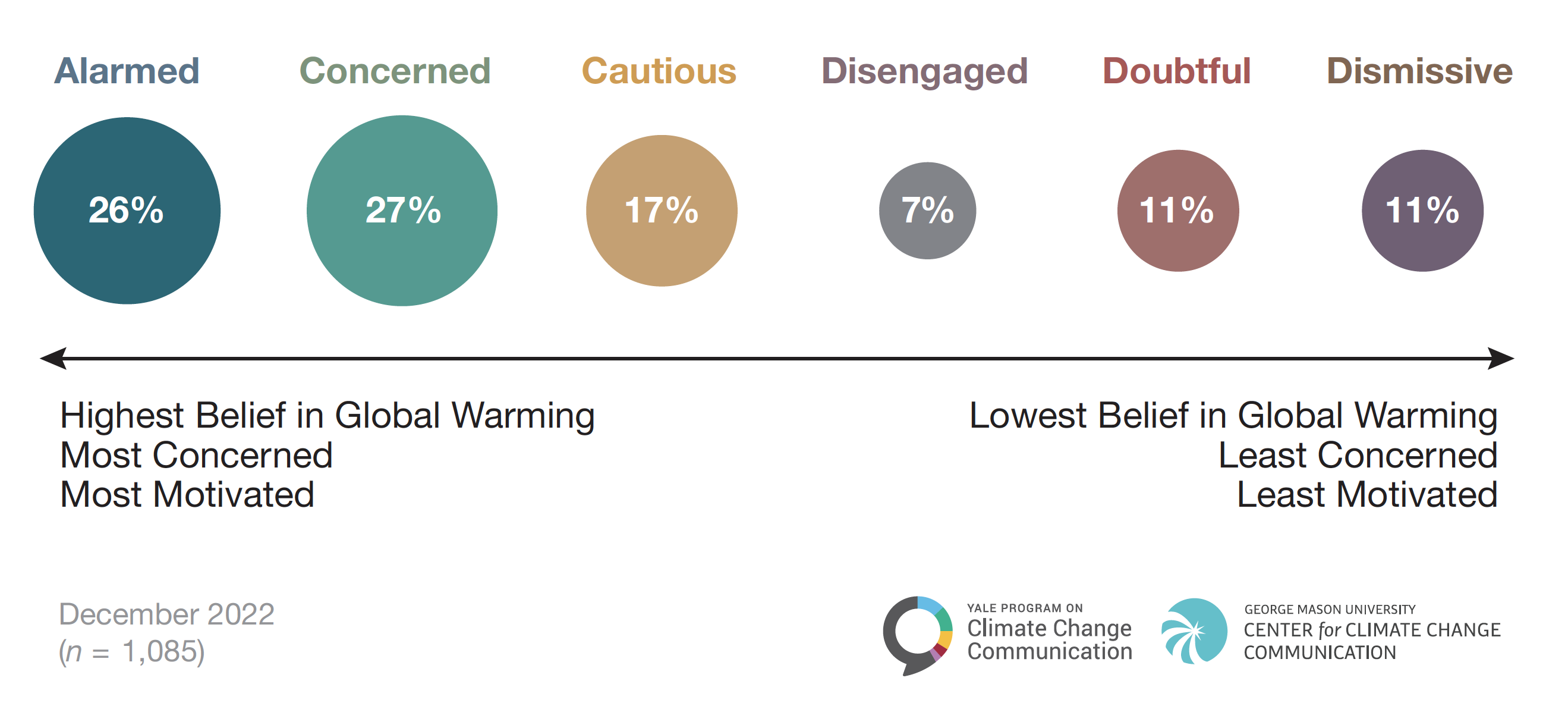 Yale 6 Americas climate change opinions 2022