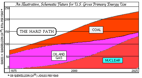 Graph of a hard energy path. See caption for details