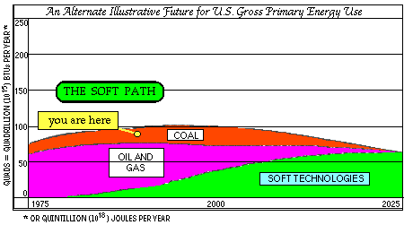 Graph of a soft energy path. See caption for details.