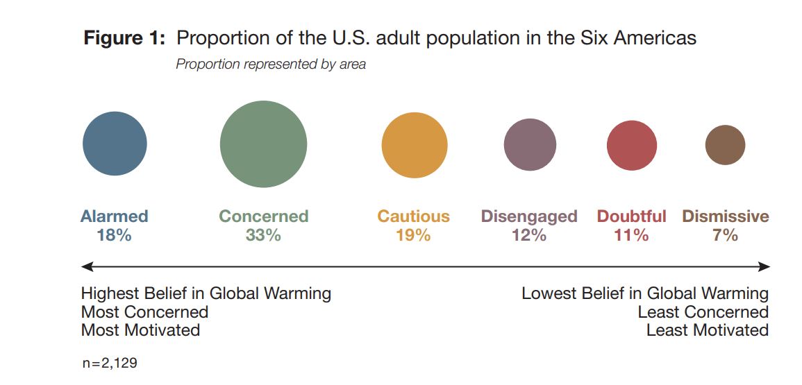 Yale 6 Americas climate change opinions