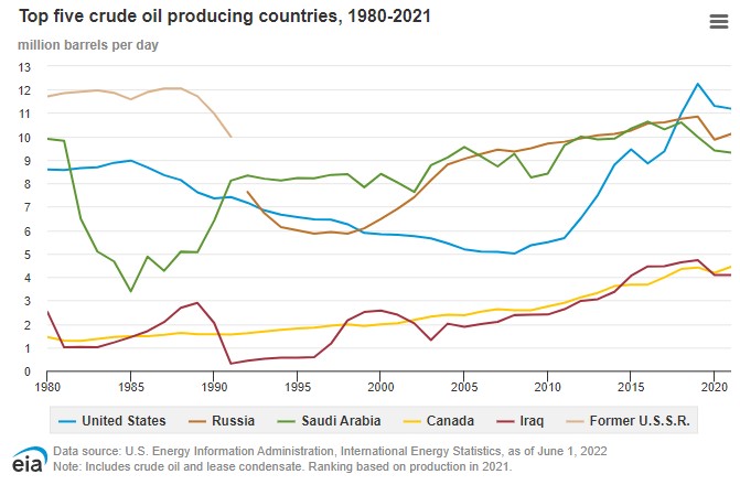Graph of Top 5 Crude Oil Producing Countries 1980-2021